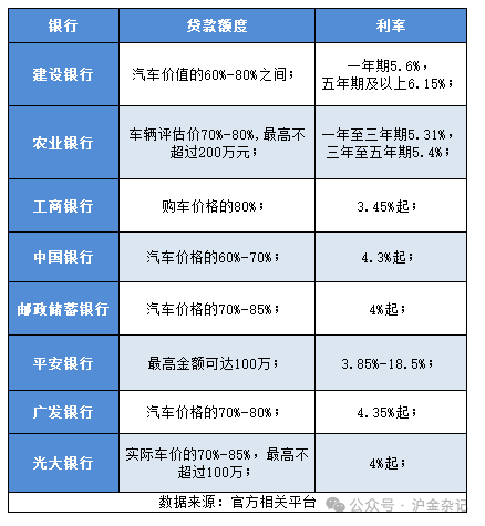汽車(chē)抵押貸款怎么選擇，哪個(gè)銀行的汽車(chē)抵押貸款更劃算?